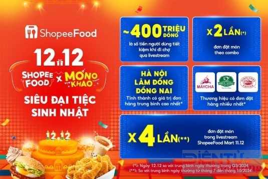 Đơn hàng trên ShopeeFood 12.12 tăng gấp 4 lần