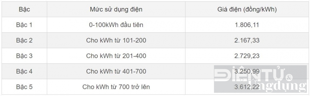 dung tu 700 so dien tro len se chiu gia cao nhat