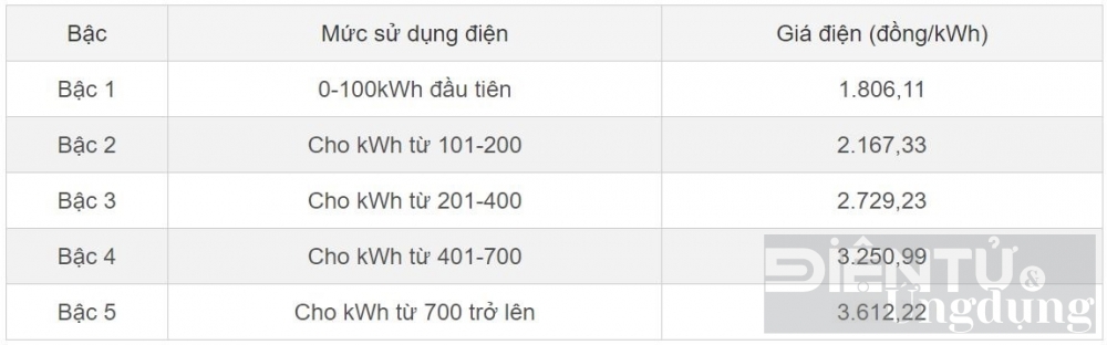 Dùng từ 700 số điện trở lên sẽ chịu giá cao nhất