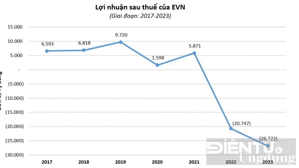 evn can tang gia ban le dien it nhat 5 trong nam 2024 2025 de co the hoa von