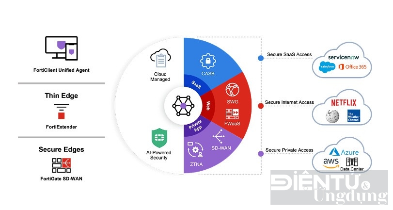 fortinet gioi thieu sd wan moi nang cao trai nghiem ky thuat so va don gian hoa van hanh