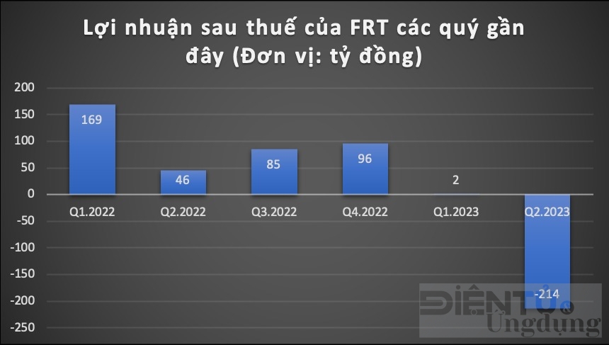 fpt retail ghi nhan ket qua lo ky luc
