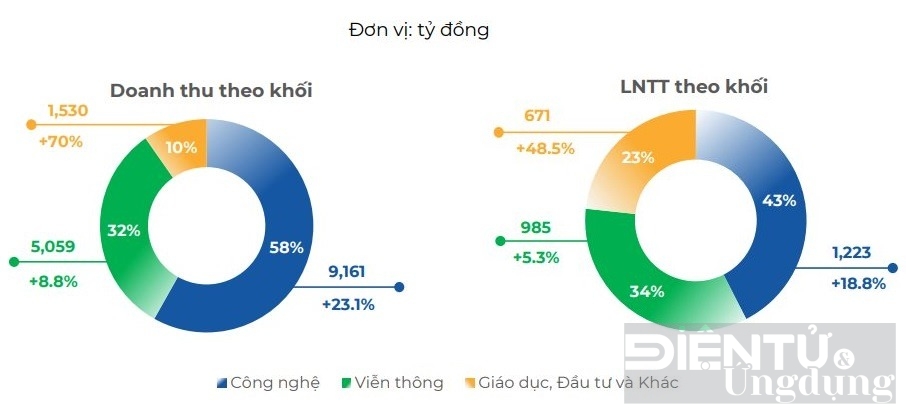 fpt tang truong an tuong trong 4 thang dau nam 2023