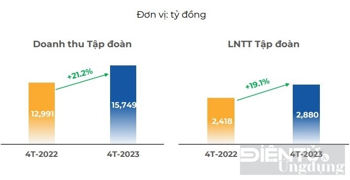 fpt tang truong an tuong trong 4 thang dau nam 2023