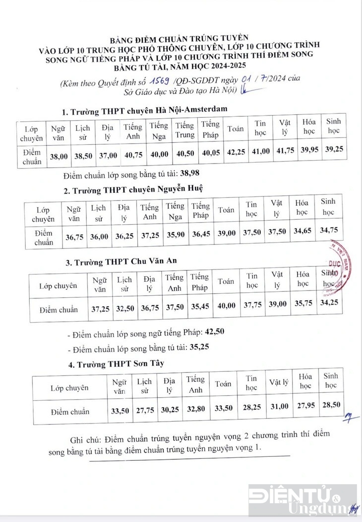 ha noi cong bo diem chuan vao lop 10 chuyen nam hoc 2024 2025