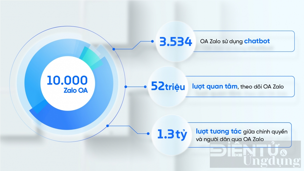 hon 10000 co quan su dung zalo de ket noi voi nguoi dan