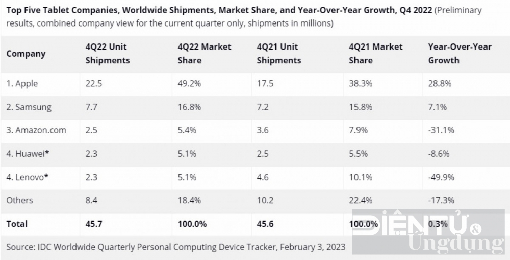 idc doanh so may tinh bang giam nhe trong nam 2022 chromebook lao doc