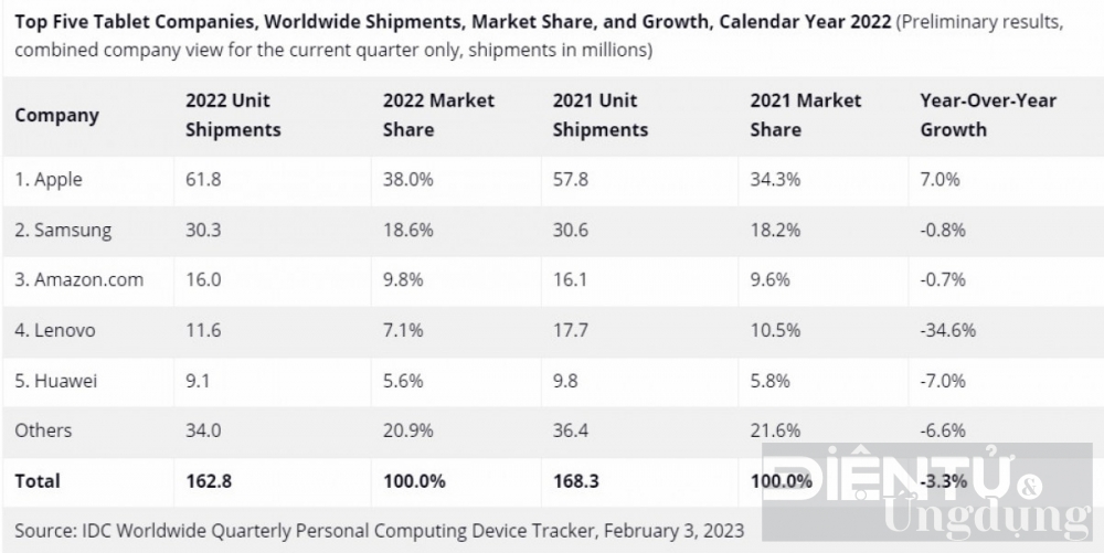 idc doanh so may tinh bang giam nhe trong nam 2022 chromebook lao doc