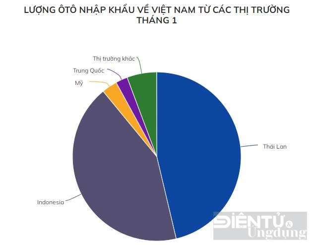 indonesia va thai lan la 2 thi truong nhap khau o to lon nhat ve viet nam