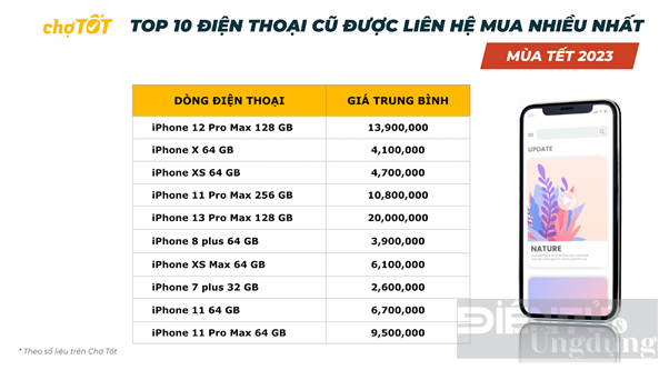 iphone 12 pro max cu duoc hoi mua nhieu nhat tren cho tot