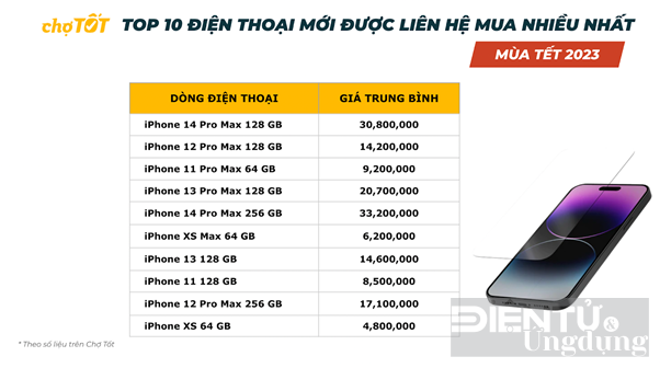 iphone 12 pro max cu duoc hoi mua nhieu nhat tren cho tot