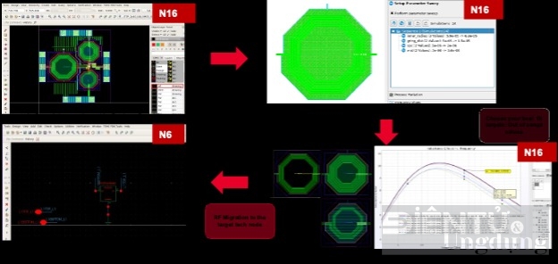 keysight synopsys va ansys cung cap quy trinh dich chuyen thiet ke rf sang n6rf cua tsmc