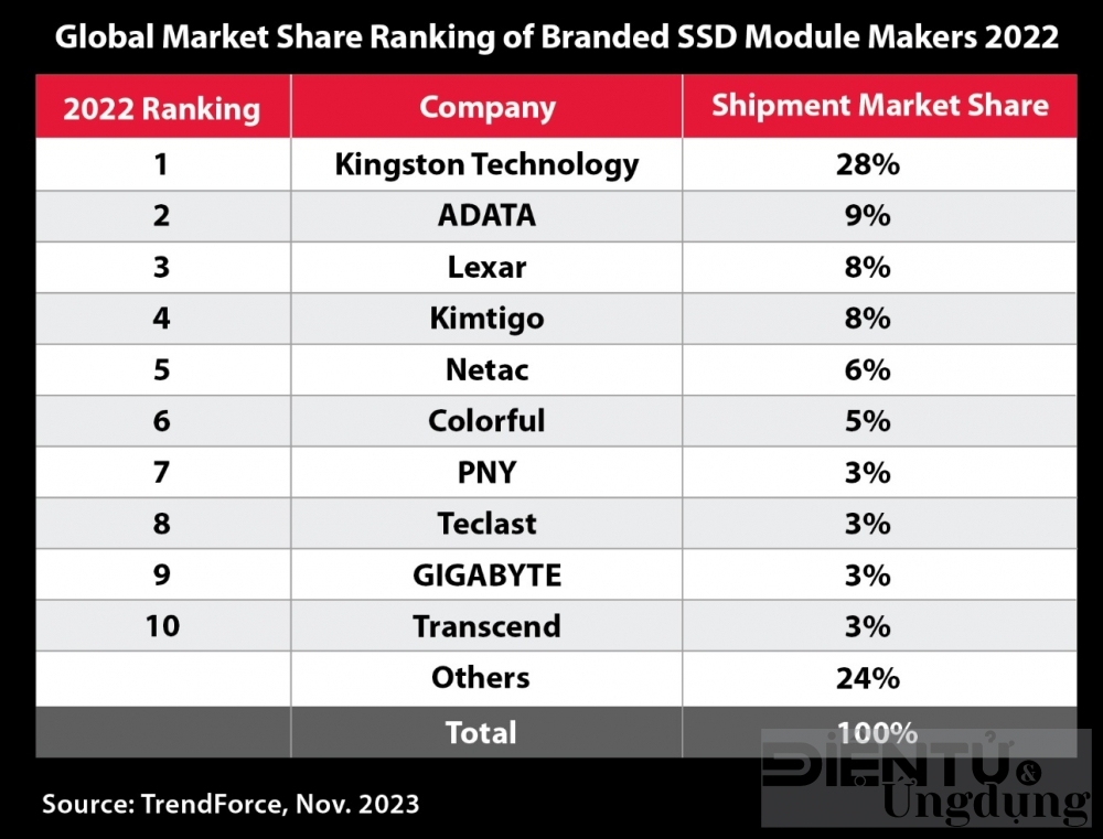 kingston dan dau ve san luong o cung ssd trong 6 nam lien tiep