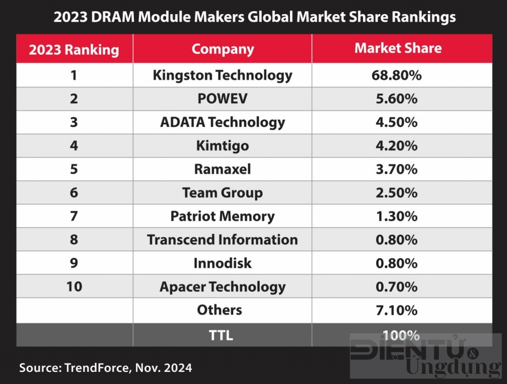 kingston technology tiep tuc dan dau thi truong mo dun dram