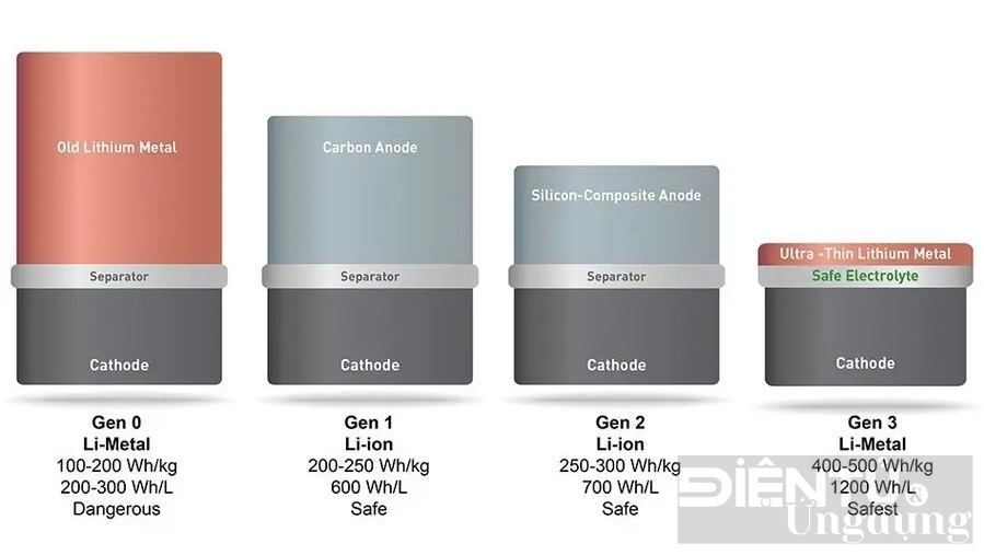 lithium metal tuong lai cua pin dien