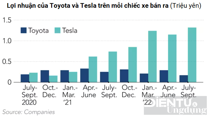 loi nhuan cua tesla gap 8 lan toyota tren moi chiec xe ban ra