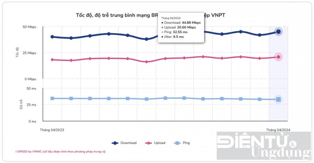 Mạng di động VinaPhone có tốc độ internet nhanh nhất Việt Nam