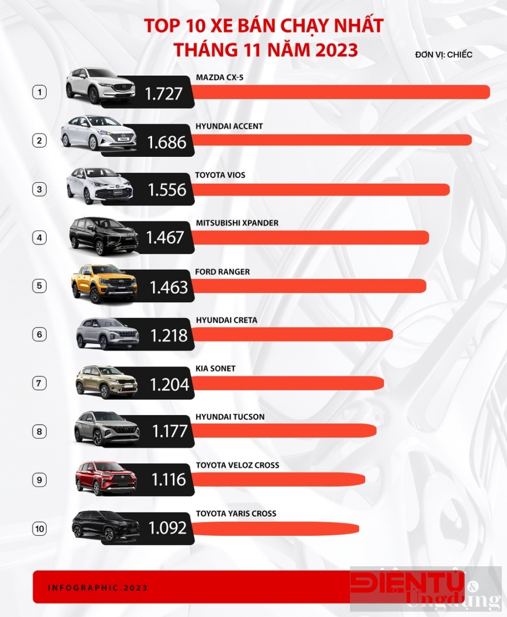 mazda cx 5 van la mau xe dan dau thi truong