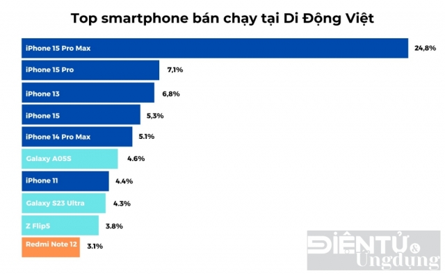 Apple đóng góp hơn 60% doanh số của Di Động Việt