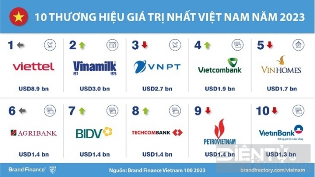 Bảng xếp hạng Top 10 thương hiệu giá trị nhất tại Việt Nam