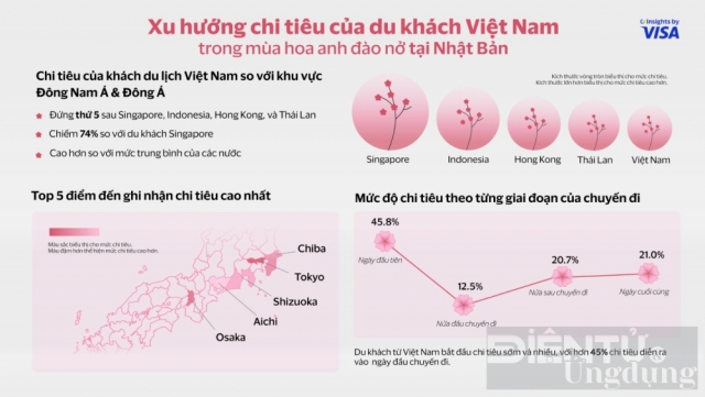 Du khách Việt chi tiêu mạnh cho mùa hoa anh đào Nhật Bản