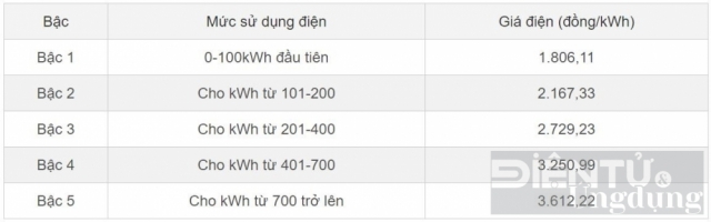 Dùng từ 700 số điện trở lên sẽ chịu giá cao nhất