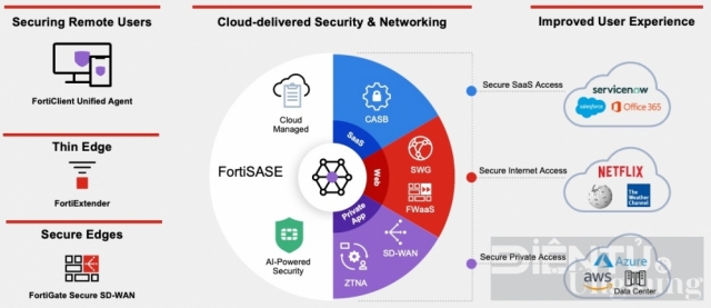 Fortinet được vinh danh vị trí “Challenger” ở hạng mục giải pháp single - vendor SASE