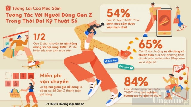 Hơn 50% Gen Z Việt sử dụng TMĐT để tìm kiếm thông tin mua sắm