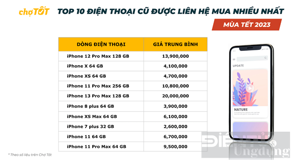 iPhone 12 Pro Max cũ được hỏi mua nhiều nhất trên Chợ Tốt