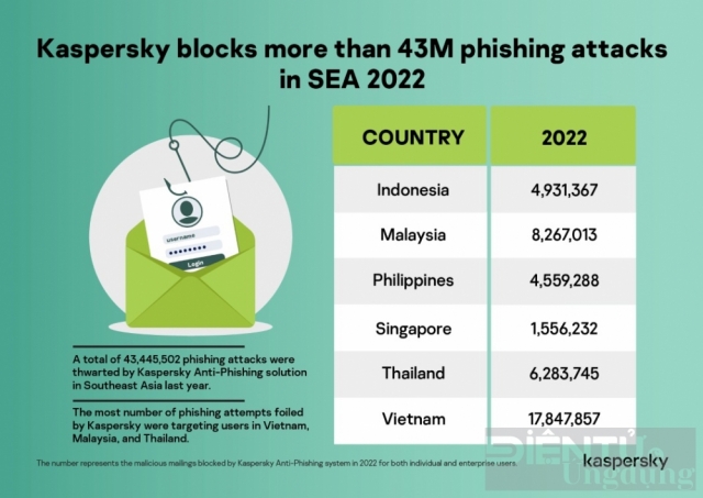 Kaspersky ngăn chặn hơn 17 triệu người dùng Việt khỏi các cuộc tấn công lừa đảo qua email