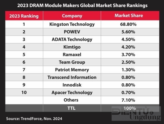 Kingston Technology tiếp tục dẫn đầu thị trường mô-đun DRAM