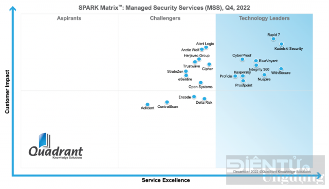 MSS của Kaspersky dẫn đầu tại Quadrant Knowledge Solution