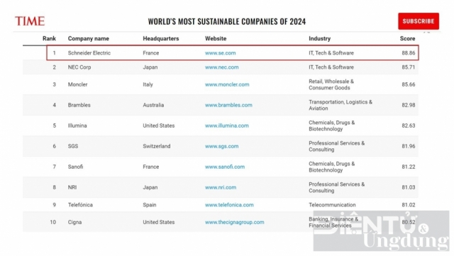 Schneider Electric được vinh danh là 