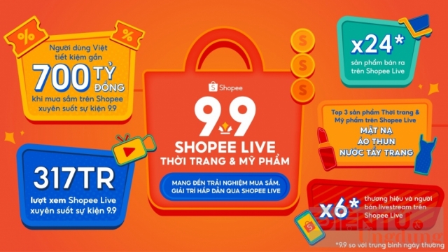 Shopee 9.9 siêu sale ghi nhận số sản phẩm bán ra qua Shopee Live tăng gấp 24 lần