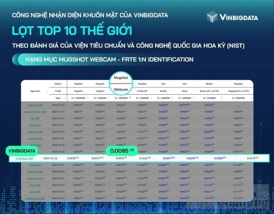 VinBigdata lọt TOP 10 thế giới về công nghệ nhận diện khuôn mặt