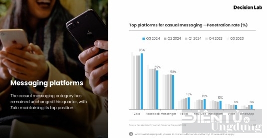 Zalo tiếp tục là nền tảng tin nhắn được yêu thích nhất