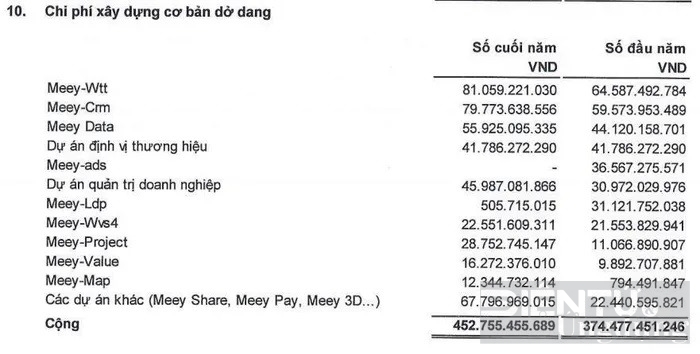 meey group hon 452 ty chua du de ghi nhan la tai san