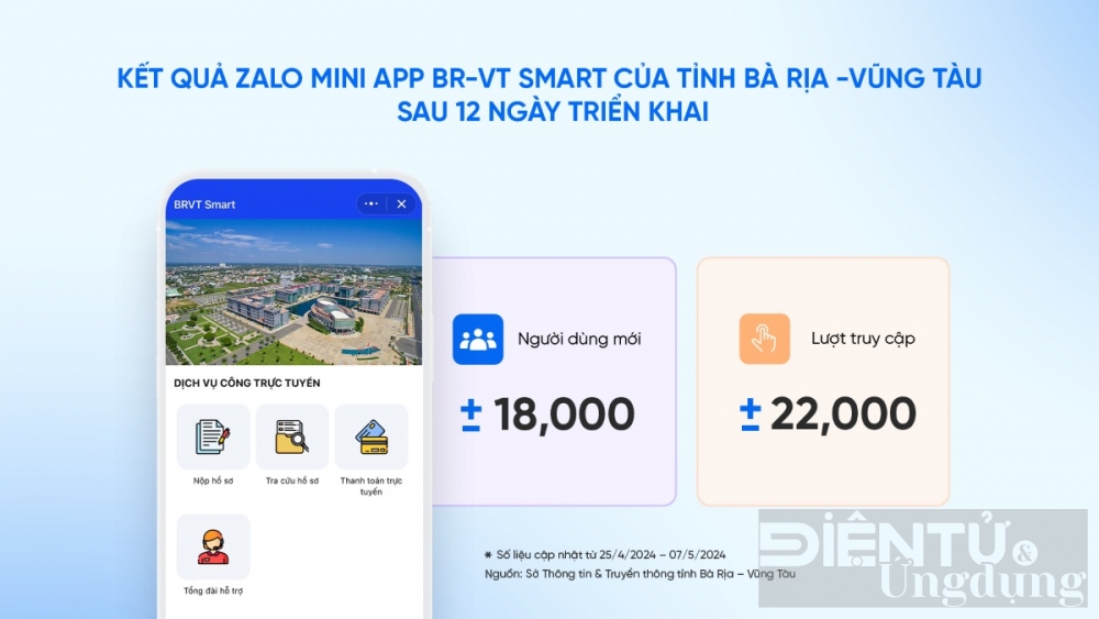 mini app br vt smart thu hut 18000 nguoi dung sau 12 ngay trien khai