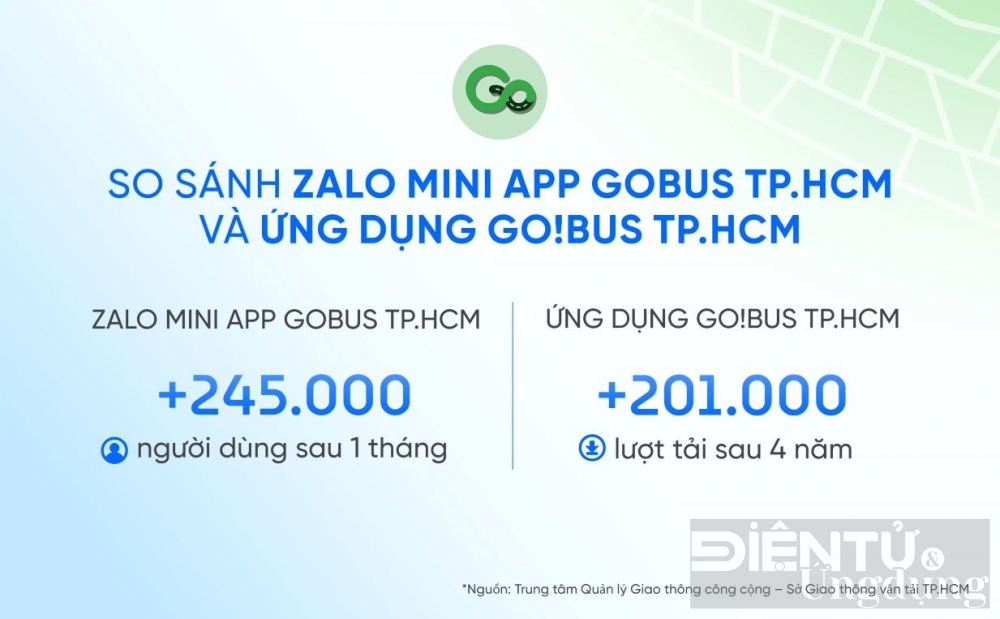 mini app gobus tphcm ghi nhan luot tai cao ky luc