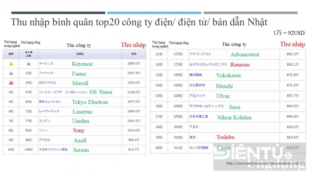 muc luong khung trong linh vuc dien tu chip tai nhat ban