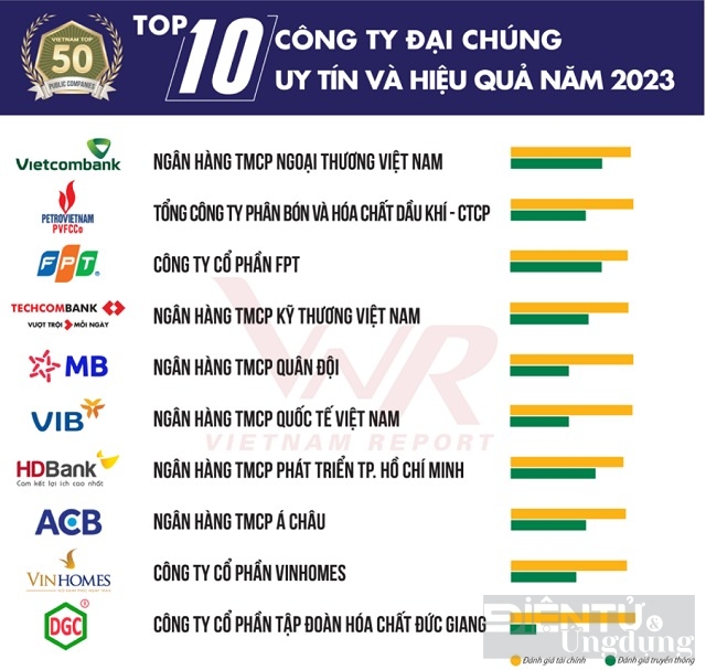 Năm 2023 chứng kiến sự xuất hiện của TOP 10 công ty đại chúng với hiệu quả vượt trội