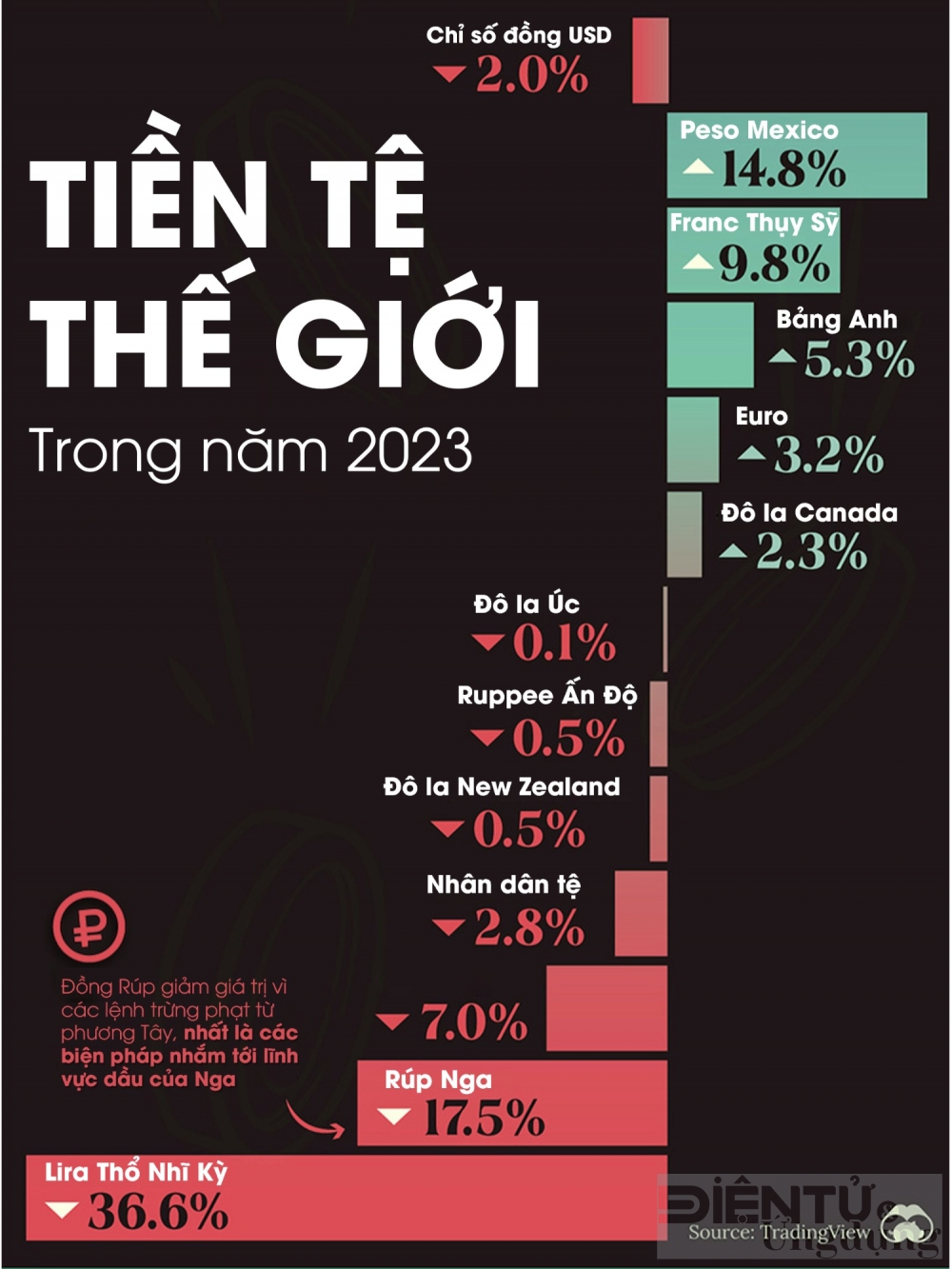 nam 2023 dong tien nao co bien dong lon ve gia tri