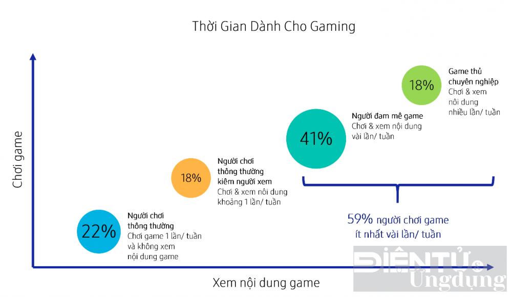 nguoi dung dong nam a va chau dai duong thich choi game hon