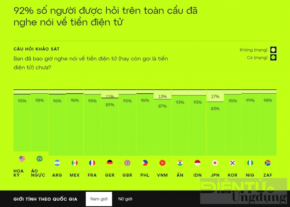 nguoi viet nhan thuc nhu the nao ve tien dien tu