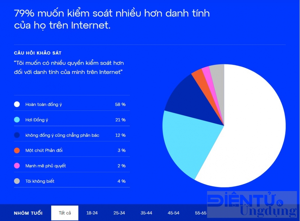 nguoi viet nhan thuc nhu the nao ve tien dien tu