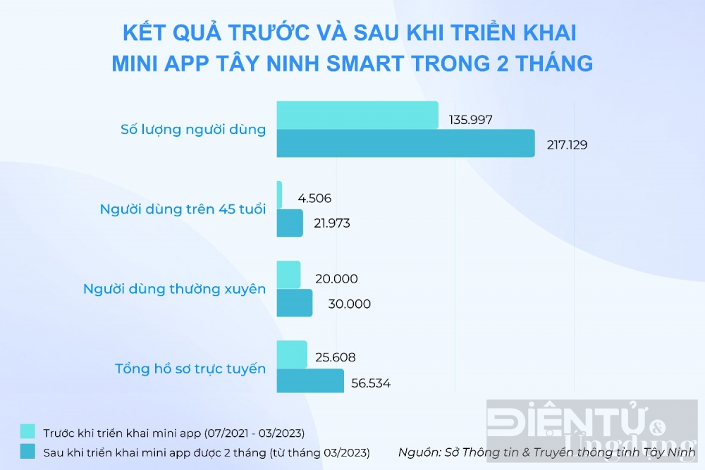 nhieu mini app cua cqnn lap ky luc ve luong nguoi dung