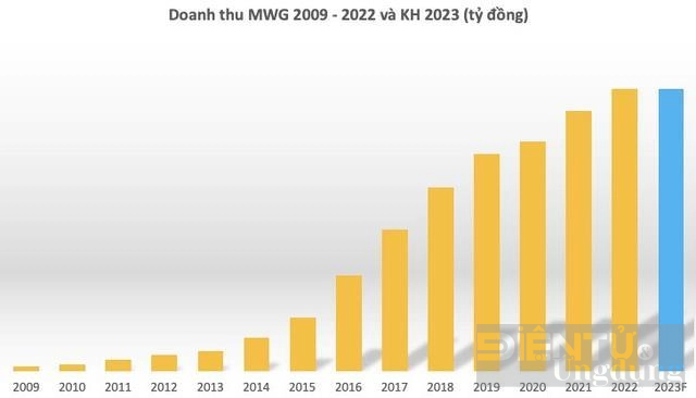 ong lon ban le the gioi di dong ha ty le chia co tuc 2022