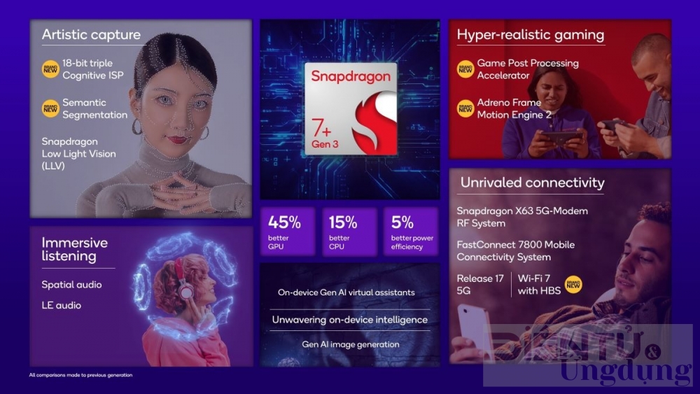 qualcomm snapdragon 7 gen 3 manh me ket hop cung loat tinh nang ai