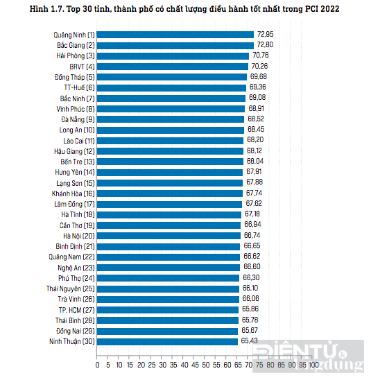 quang ninh dan dau ve chi so pci ha noi va tphcm lui ca chuc bac