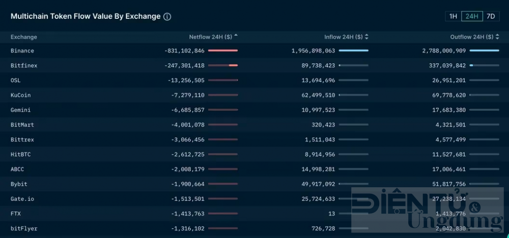 san tien ao binance bi rut rong 28 ty usd chi trong mot ngay